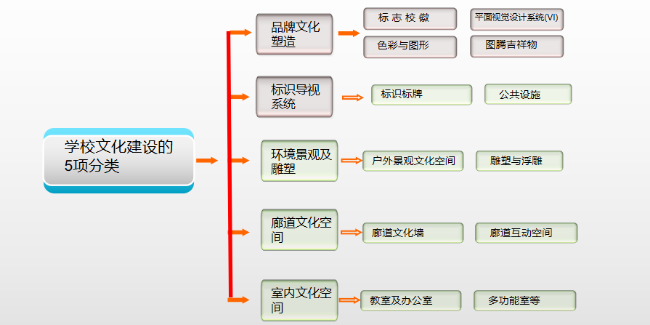 學(xué)校文化建設(shè)內(nèi)容龐雜著實(shí)傷腦筋，5項(xiàng)分類輕松搞定